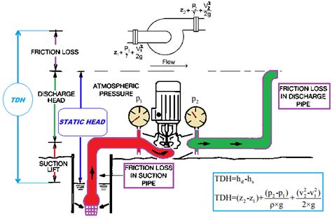 centrifugal pump head and discharge|pump discharge pressure head calculation.